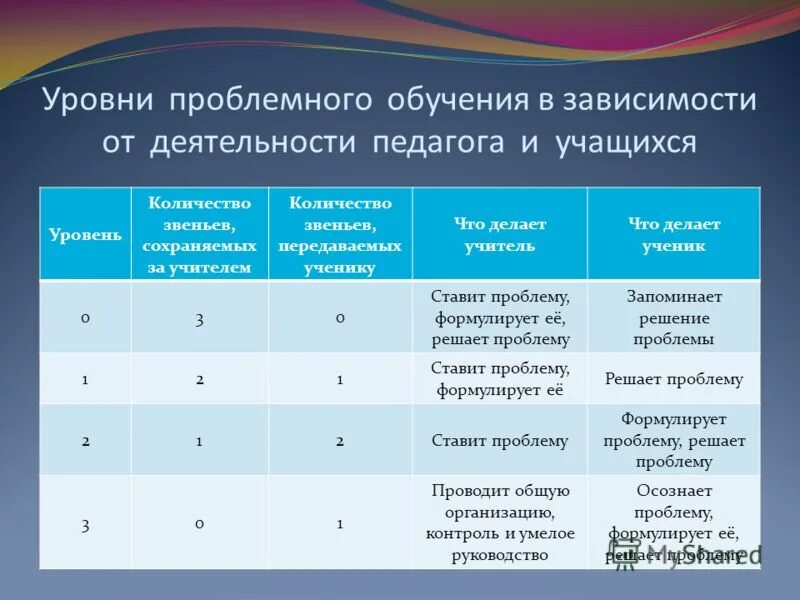 Высший уровень проблемного обучения. Уровни проблемного обучения. Три уровня проблемного обучения. Уровни проблемного обучения. Высший уровень проблемного обучения.