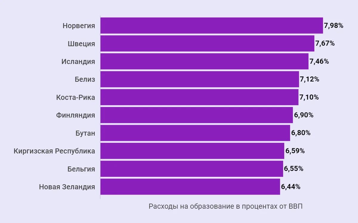 Образование 2020 2021. Расходы на образование по странам. Затраты на образование в США. Америка траты на образование. Траты стран на образование.