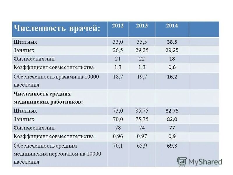 график численности населения калининградской области. численность врачей на 10000 населения. количество врачей на душу населения по годам. количество врачей в россии. страны по количеству врачей.