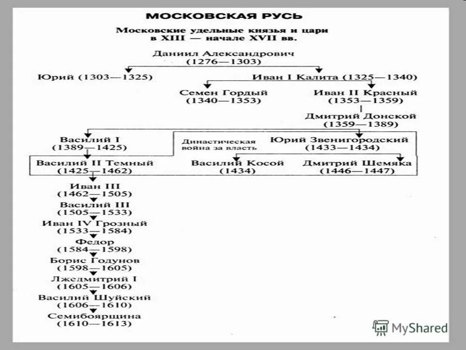 Московские князья. Первые московские князья. Династия московских князей схема. Дерево московских князей.