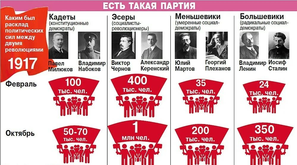 Партии революции 1917 года. Партии в Октябрьской революции 1917. Партия Большевиков в 1917 участники. Флаг партии Большевиков 1917. Политические партии России в 1917 году.