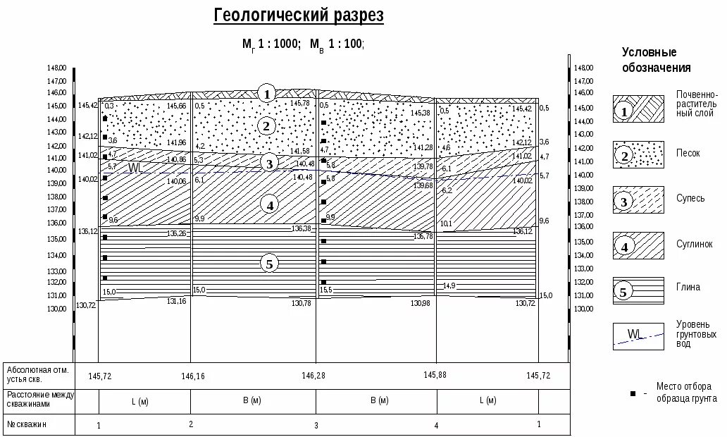 Данные инженерно геологических изысканий