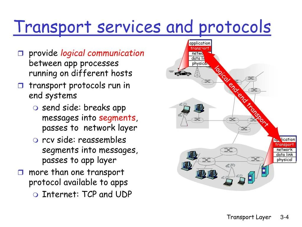 Transport and communication. Транспортный (transport layer) компьютерных сетей. Transport and communication service. Process transport Protocol что это.