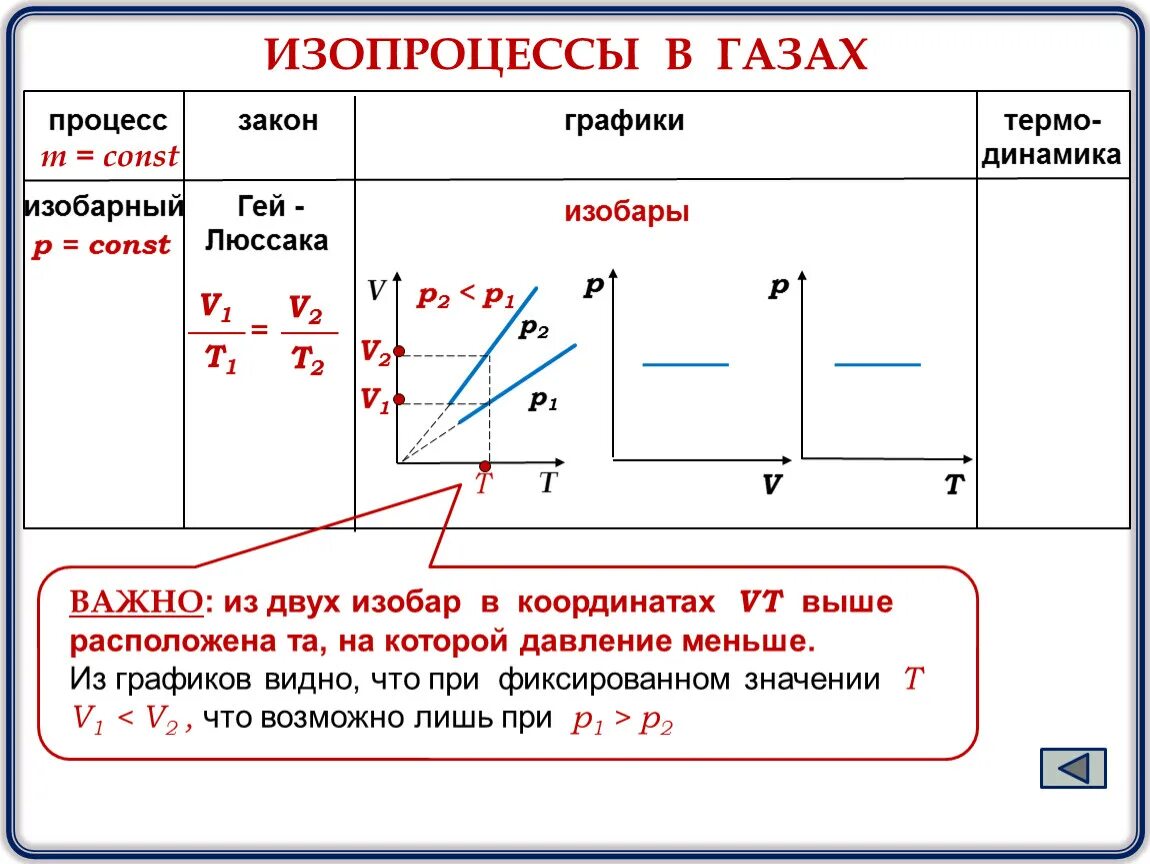 Изобарный процесс в изопроцессах. Газовые законы изопроцессы 10 класс. Объединенный газовый закон изопроцессы. Изопроцессы в газах изотермический. Идеальный газ уравнение идеального газа изопроцессы