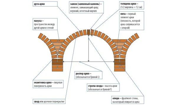Арочная перемычка из кирпича чертеж. Схема кладки арочной перемычки. Несущая способность арок из кирпича. Арочная кирпичная перемычка чертеж.