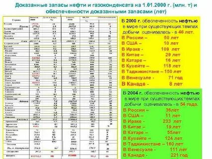 Самые большие запасы нефти имеет