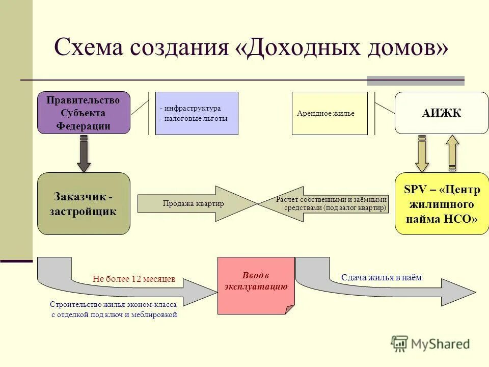 Эндаумент что это простыми словами. Структура благотворительного фонда. Схема работы благотворительного фонда в россии. Создать фонд с нуля. Благотворительные организации примеры.