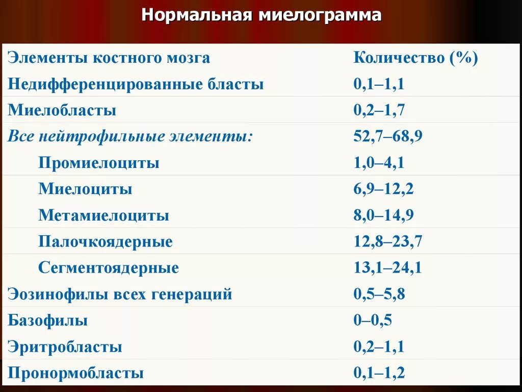 Анализ крови на мозг. Пункция костного мозга расшифровка анализа. Пунктат костного мозга норма. Пункция костного мозга норма показателей. Исследование костного мозга миелограмма нормы.