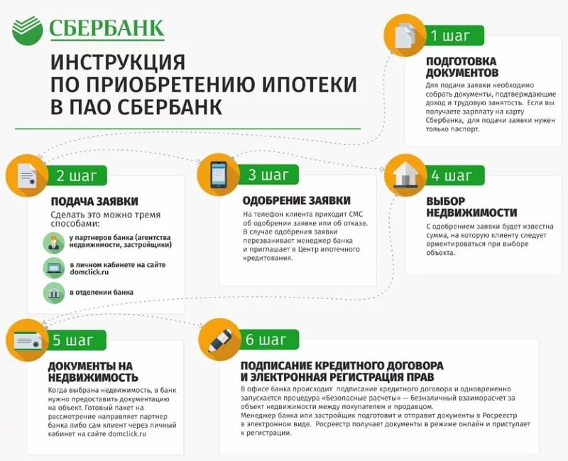 Порядок оформления ипотеки. Порядок оформления ипотечного кредита. Какой порядок оформления ипотеки. Ипотека Сбербанк.