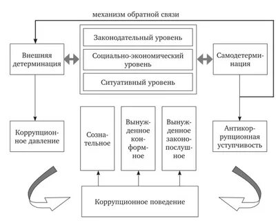 Структура коррупции