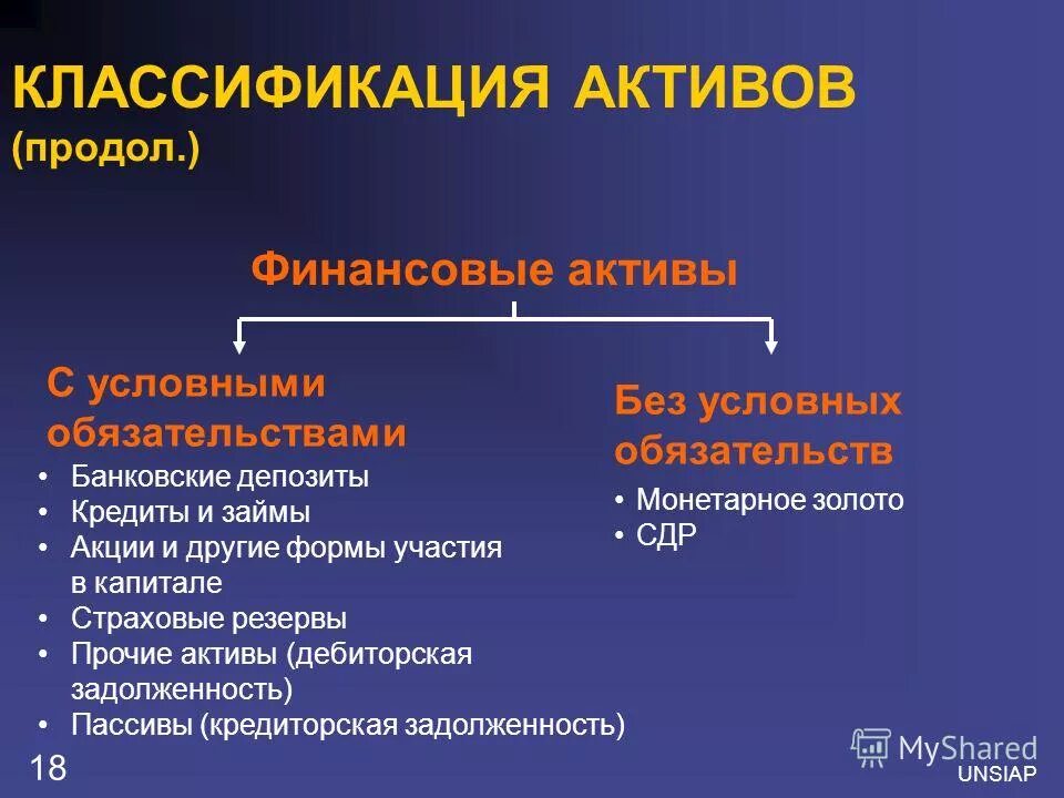 Активы классификация активов. Классификация финансовых активов. Классификация активов и обязательств. Финансовые Активы и их классификация. Иностранные активы и обязательства