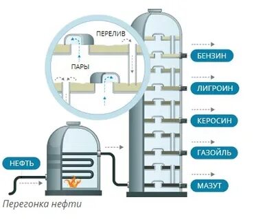 высокотемпературная переработка нефти