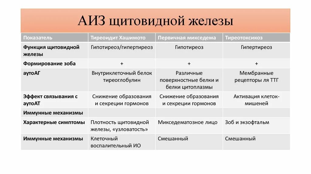 Показатели гормонов щитовидной железы при гипертиреозе. Аутоиммунный тиреоидит показатели гормонов. Тиреоидит дифференциальный диагноз. Аутоиммунный тиреоидит дифференциальный диагноз. Аутоиммунный зоб