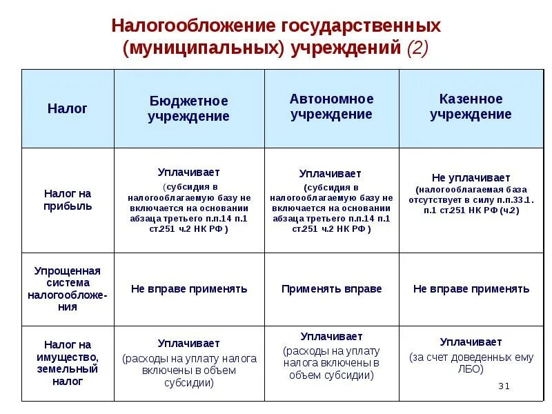 Количество муниципальных учреждений. Налогообложение бюджетных организаций. Налог на прибыль бюджетное автономное казенное. Казенные, бюджетные, автономные муниципальные учреждения. Бюджетное казенное и автономное учреждение отличия.