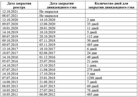 Дивидендный гэп что это такое