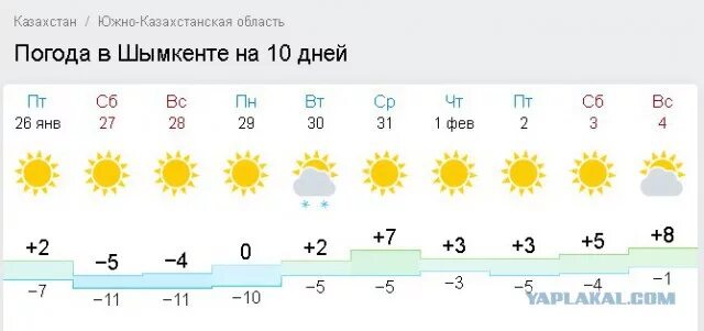 Прогноз погоды казахстана на 10 дней. Погода в Шымкенте. Шымкент погода. Шымкент погода на 10 дней. Чимкент погода.