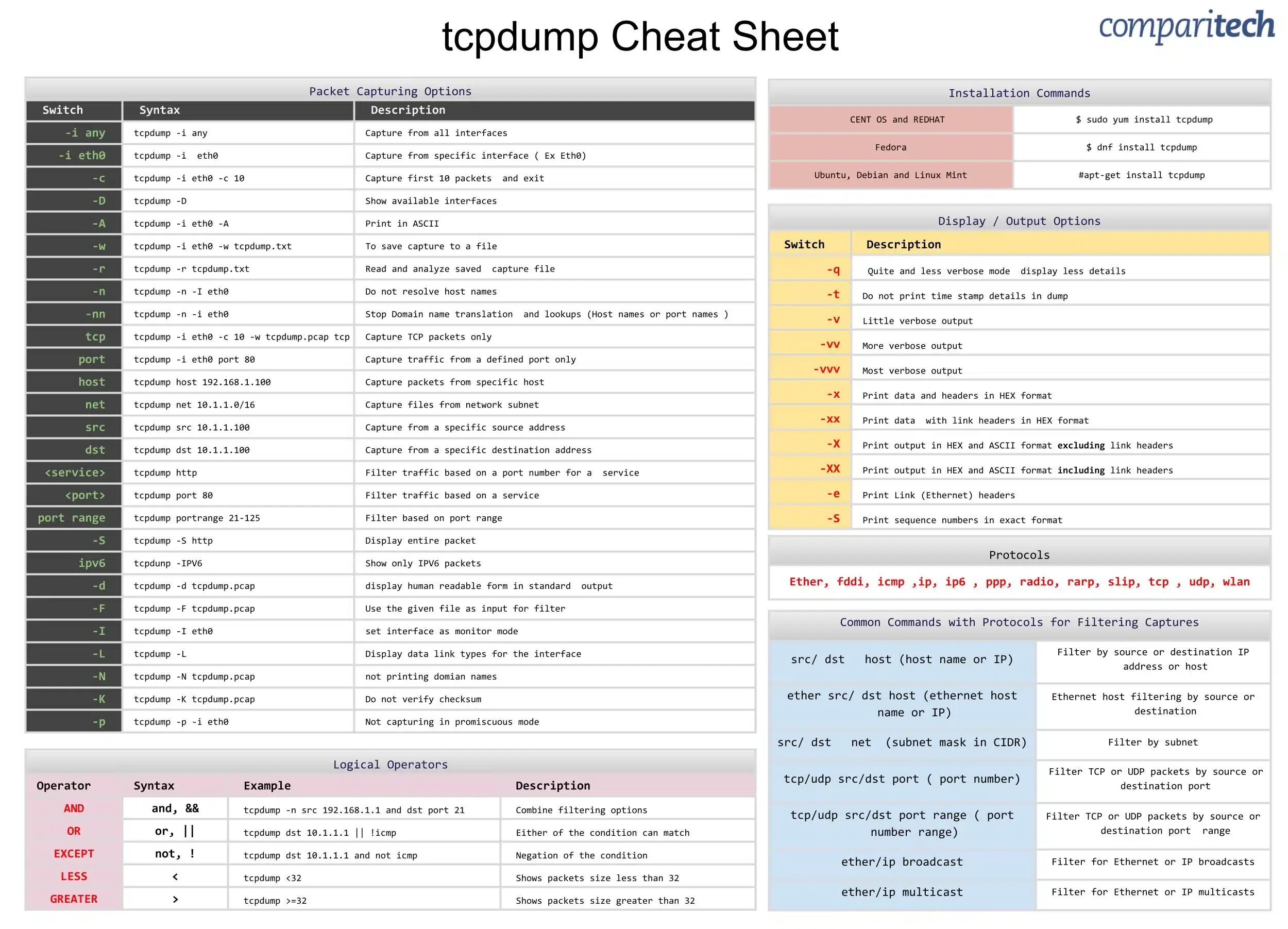 Linux source list. Tcpdump шпаргалка. Шпаргалка Linux. Tcpdump Cheat Sheet. Шпаргалка по командам Linux.