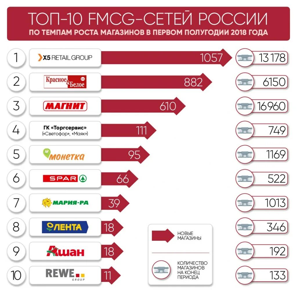 Топ организаций россии. Продуктовые торговые сети России список 2020. Крупнейшие торговые сети в РФ. Самые крупные сетевые магазины. Крупнейшие торговые сети FMCG В России.