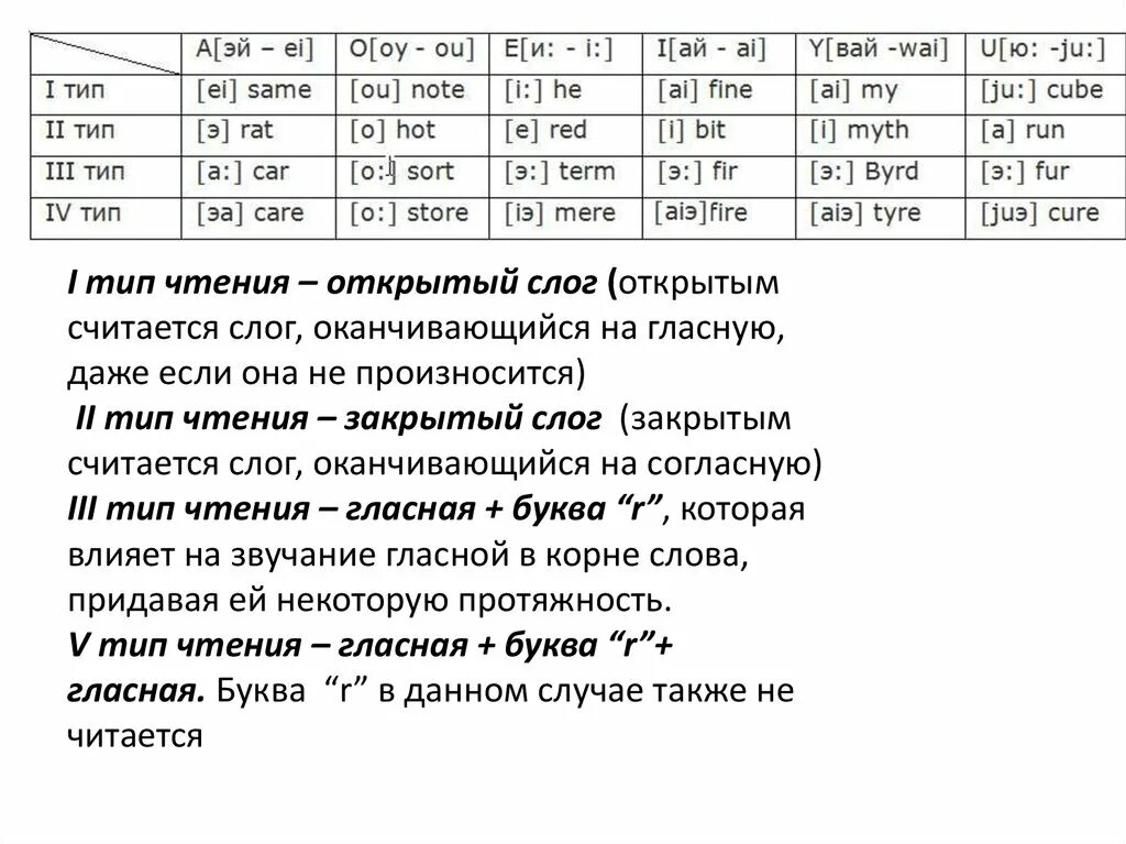 Правила чтения открытый слог. 4 Типа чтения гласных в английском языке. 3 Тип чтения в английском языке. Открытый и закрытый слог в английском языке таблица. Чтение открытый Тип слога.