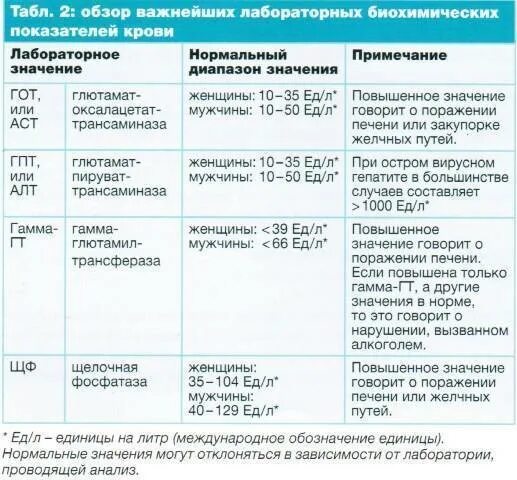 Какой показатель алт при циррозе. Алт при циррозе печени показатель. Показатель алт и АСТ при гепатите показатели. Цирроз показатели крови АСТ И алт. Алт и АСТ при циррозе печени показатели.