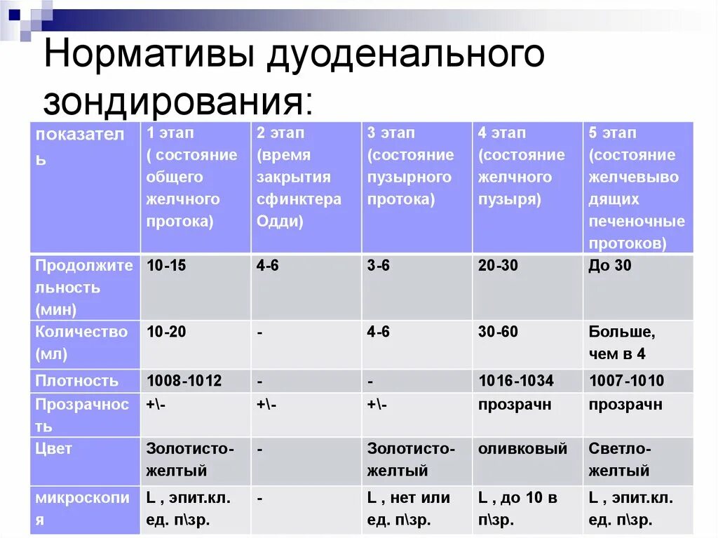 Исследование желчи. Дуоденальное зондирование расшифровка результатов. Минутированное дуоденальное зондирование график. Исследование желчи и дуоденального содержимого норма. Исследование дуоденального содержимого норма.