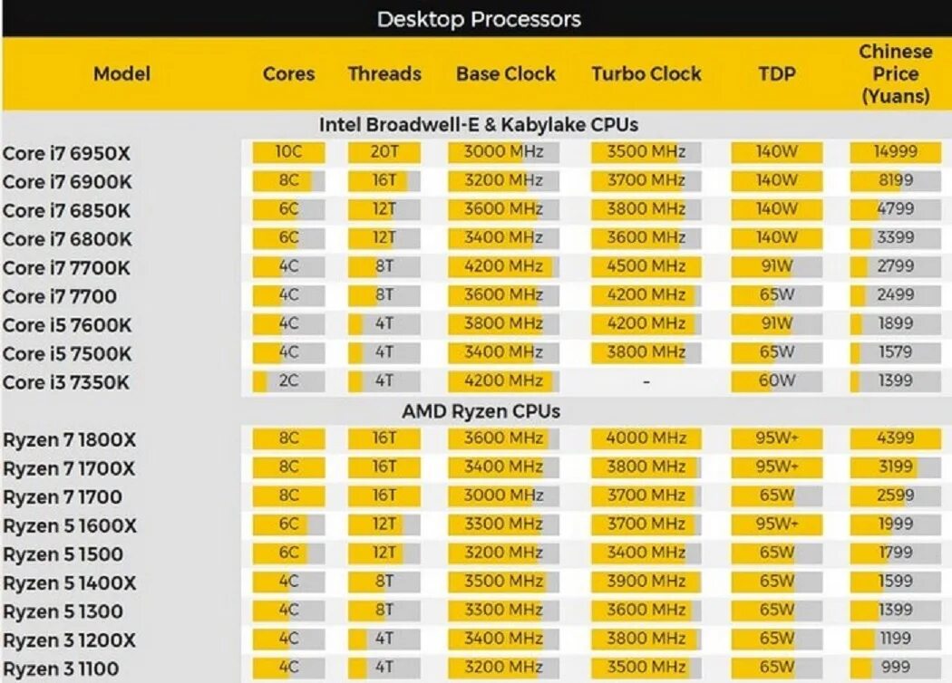 Таблица процессоров Ryzen. Линейка процессоров AMD Ryzen. Процессоры Ryzen 5 таблица. Таблица процессоров AMD Ryzen.
