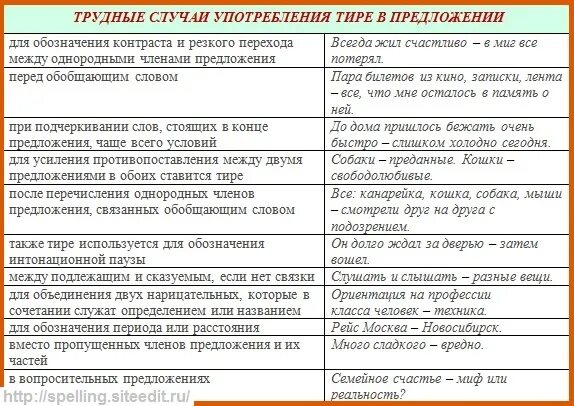 Признаки тире. Правила написания тире в предложении. Постановка тире в предложениях таблица. Правила по постановке тире. Тире правило в русском языке.