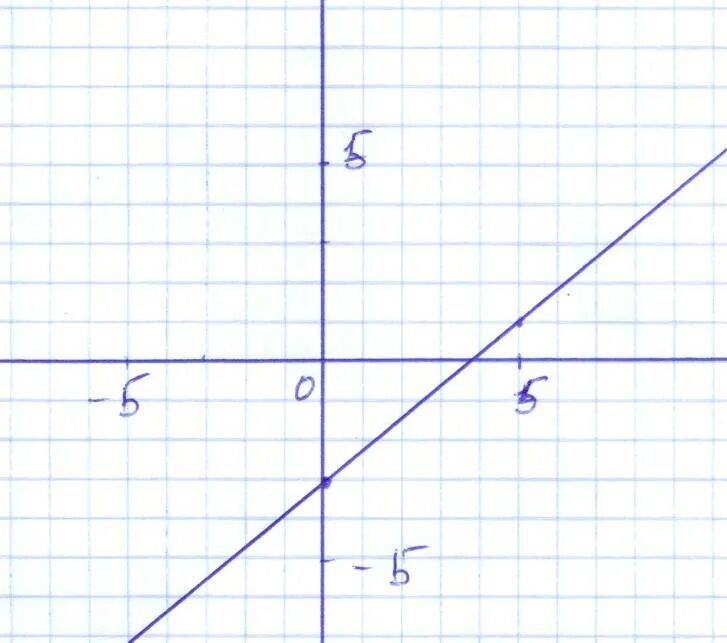 Прямая y 5x 1. Отметь 3 точки на прямой у 3х-1. Отметь три точки на прямой y -3x+1. Отметь 3 точки на прямой у х-3. Отметь 3 точки на прямой y -0.5x-2.