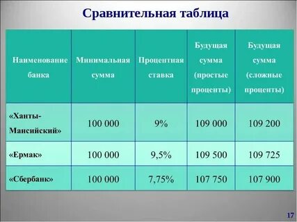 Проценты в банках на 2 года