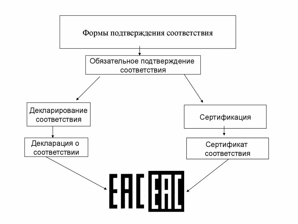 Формы подтверждения соответствия схема. Схема обязательного подтверждения соответствия продукции. Обязательная сертификация форма подтверждения соответствия. Схемы обязательного декларирования соответствия. Схемы сертификации декларирования