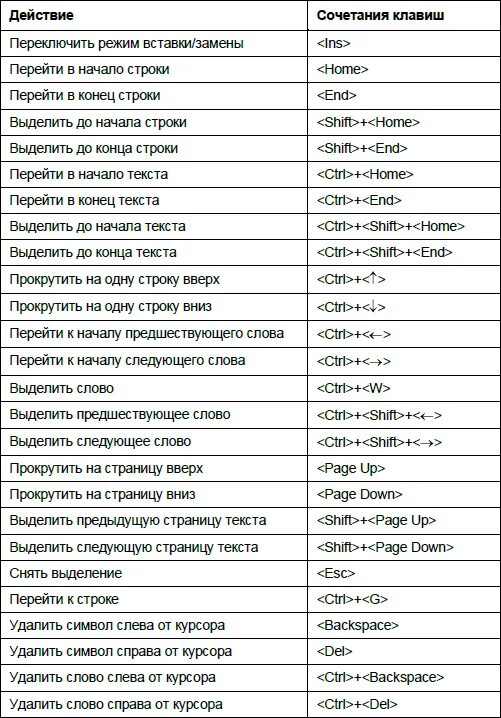 Горячая клавиша повторить действие. Комбинации клавиш ворд таблица. Сочетание клавиш в Ворде таблица. Сочетание клавиш на клавиатуре в Ворде. Комбинации клавиш на клавиатуре ворд.