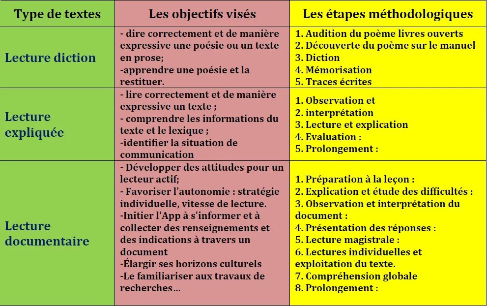 Ce texte est. Lecture перевод. Types of lectures. Les textes d'Internet презентация. Les avantages des Études», на руском.