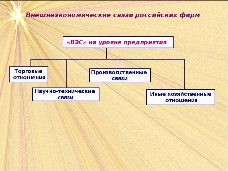 Экономика внешнеэкономических связей. Внешнеэкономические связи. Внешнеэкономические связи структура. Внешние связи России. Формы внешнеэкономических связей.