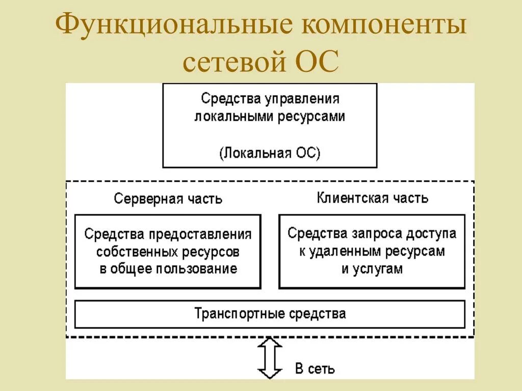 Функциональные компоненты сетевой операционной системы. Компоненты сетевых ОС. Основные компоненты сетевой ОС. Основные функциональные компоненты ОС.