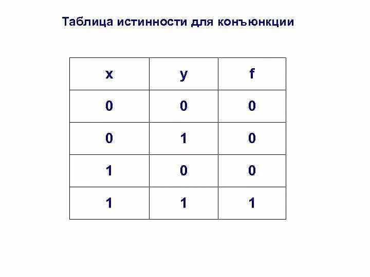 Таблица истинности конъюнкц. Конъюнкция и дизъюнкция таблицы истинности. Таблица истинности конъюнкции в информатике. Приведите таблицу истинности логической операции «конъюнкция».. Таблица истинности операции конъюнкция