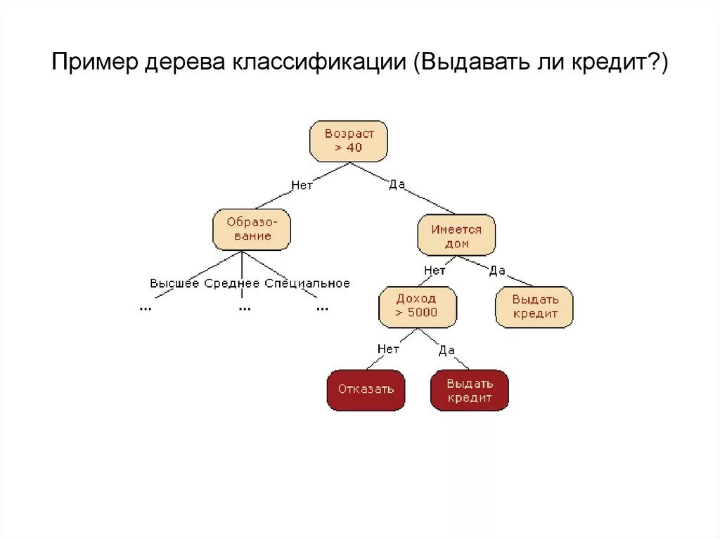 Случайный эксперимент в виде дерева. Алгоритм классификации дерево решений. Метод построения дерева решений. Дерево решений алгоритм пример. Метод анализа дерева решений применяется если.