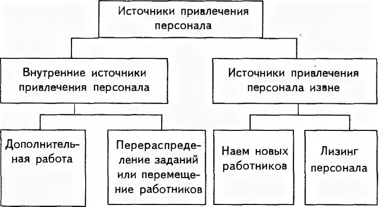 Внутренние и внешние источники привлечения персонала. Внутренние источники привлечения персонала. Источники привлечения персонала схема. Источники привлечения персонала в организацию.
