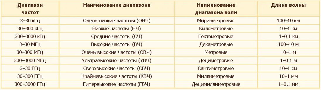 Звук 30 кгц. Осциллограф 3500ггц. Диапазоны частот. Кв и УКВ диапазоны. Частотные диапазоны радиосвязи и радиовещания.