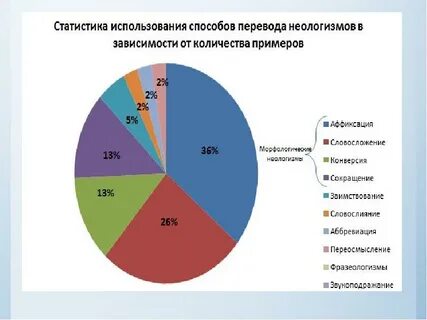 Способы перевода неологизмов