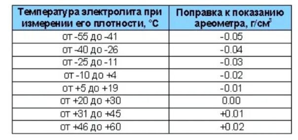 Сколько теряет аккумулятор за год. Плотность электролита по температуре таблица. АКБ плотность электролита таблица. Плотность электролита в аккумуляторе таблица температуры. Таблица температурных поправок плотности электролита.