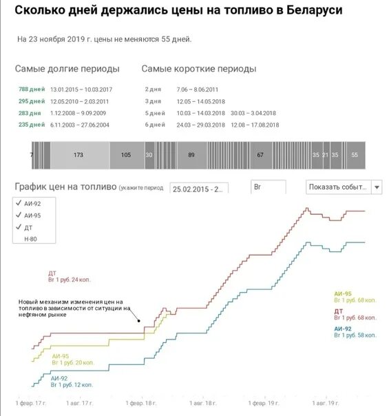 Цена 95 бензина в беларуси. Цены на топливо. Стоимость бензина РБ. Стоимость дизельного топлива сегодня. Стоимость бензина в Беларуси.