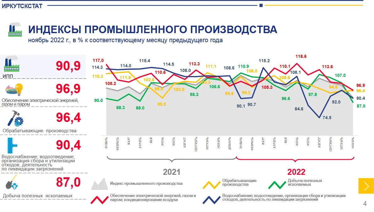 Россия производство 2021. Статистика падение.