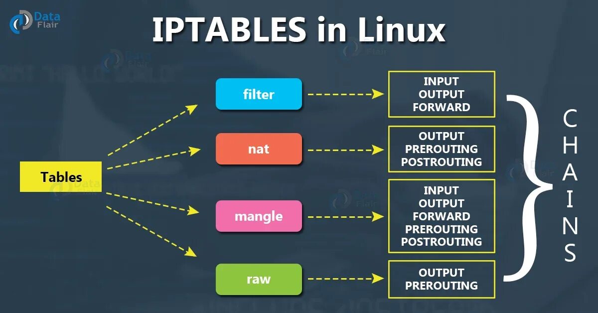 Iptables or ip6tables target is missing. Iptables. схема работы iptables. iptables схема работы таблиц. iptables mangle примеры.