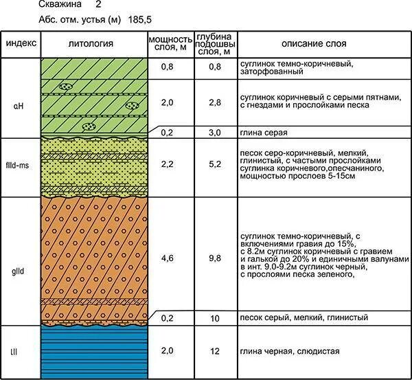 Таблица залегания пород. Литологический разрез скважины. Супесь на геологических разрезах. Геологический разрез скважины песчаник обозначение. Геологическое строение скважины.