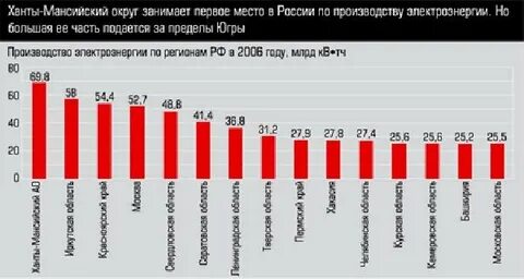 1 место по производству