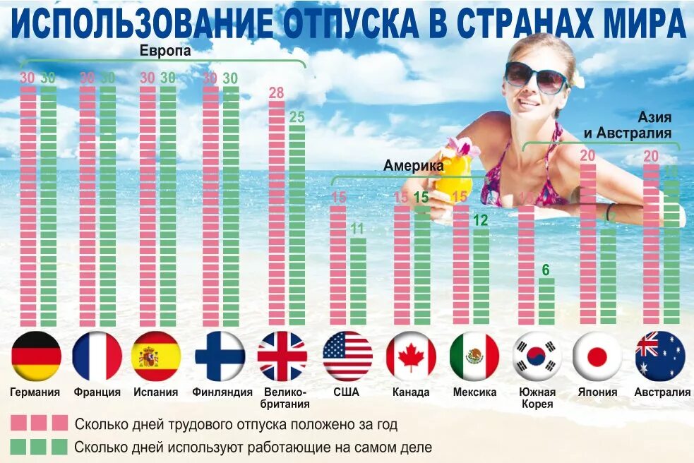 Отпуска в разных странах. Отпуск в США.