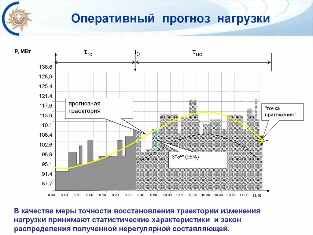Цель оперативного прогнозирования. Оперативное прогнозирование. оперативный краткосрочный прогноз. оперативный график. алгоритм краткосрочного прогнозирования электропотребления.