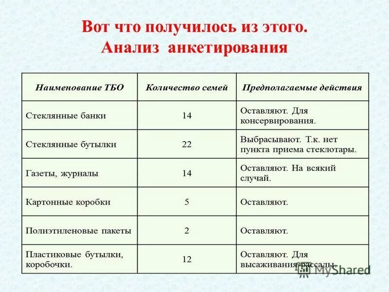 Наименование ТБО. Что надо писать в анализе анкетирования по экологии. Срок годности стеклянных бутылок