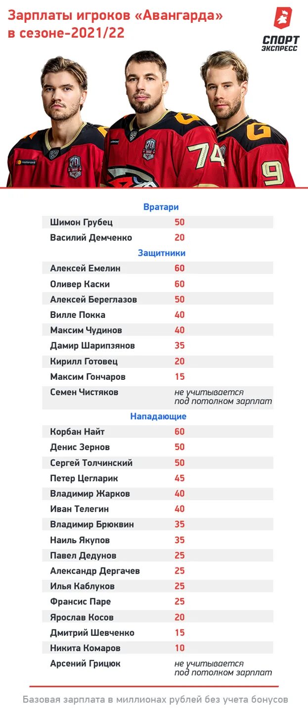 Контракты игроков кхл. Зарплата хоккеистов КХЛ. Заработная плата хоккеистов КХЛ. Зарплаты игроков КХЛ. Зарплата игроков Авангарда.