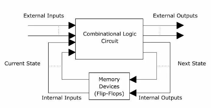 Output logic. Combinational circuit. digital logic circuit. sequential circuits. combinational testing.